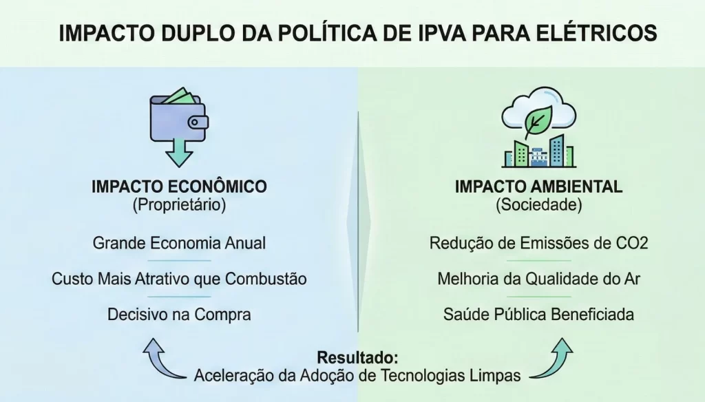 IPVA de Carro Elétrico 2025