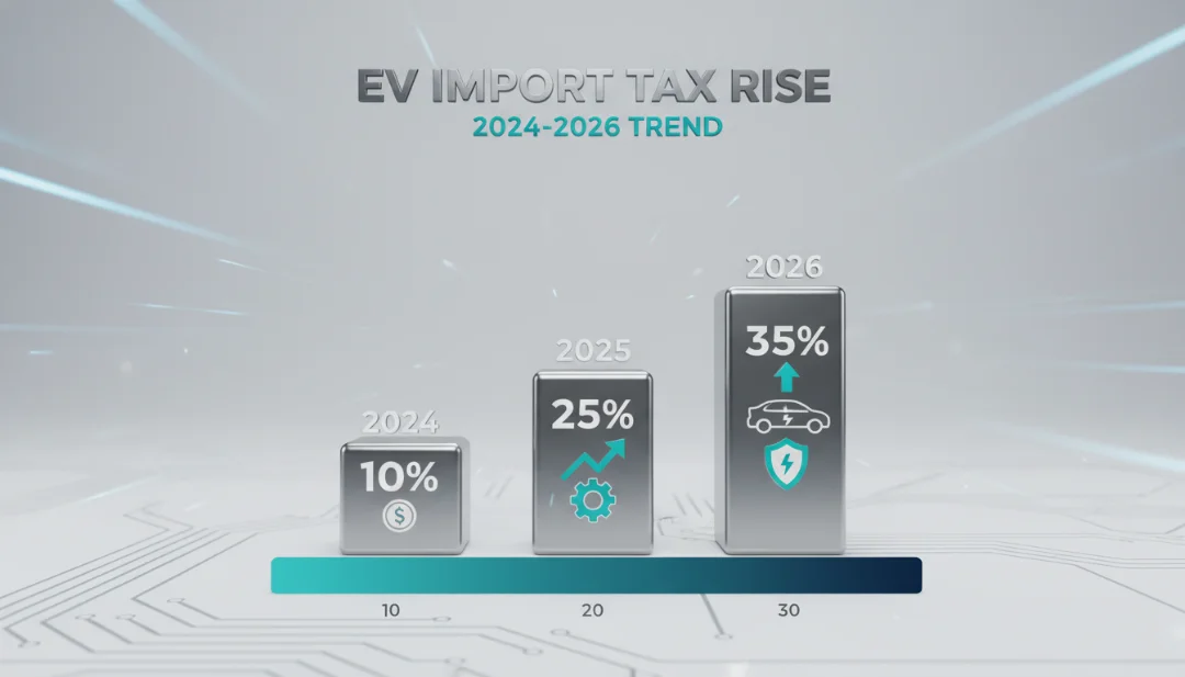 A clean, professional 3D infographic design visualizing the rise of import taxes for electric vehicles from 2024 to 2026. The image shows a sleek bar chart scaling from 10% to 35%, with minimalist icons representing cost and strategy. High-quality digital render, sharp typography, corporate tech aesthetic, teal and silver color palette.