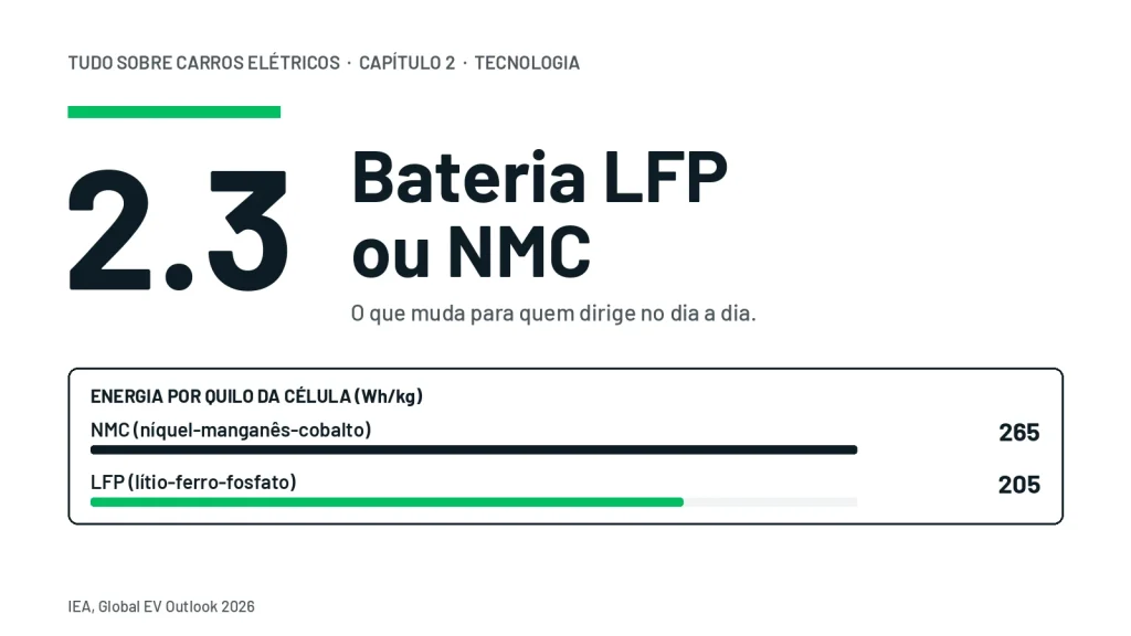 Energia por quilo da célula segundo a IEA: 265 Wh/kg na NMC e 205 Wh/kg na LFP