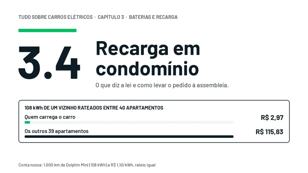 Conta do rateio de 108 kWh de recarga entre 40 apartamentos: quem carrega paga R$ 2,97 e os outros 39 pagam R$ 115,83