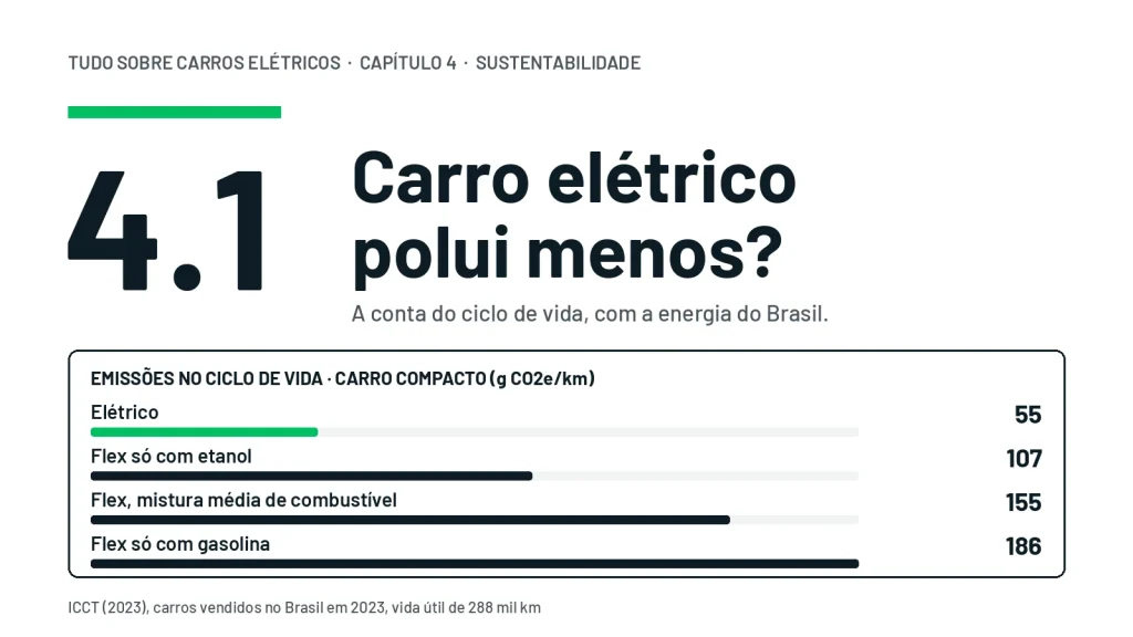 Emissões no ciclo de vida de um carro compacto segundo o ICCT: elétrico 55, flex só com etanol 107, flex na mistura média 155 e flex só com gasolina 186 gramas de CO2 equivalente por km