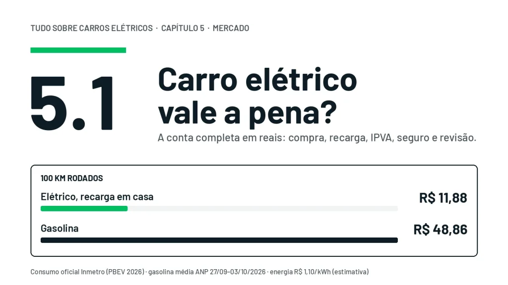 Comparação do custo para rodar 100 km: elétrico carregado em casa R$ 11,88 contra R$ 48,86 com gasolina