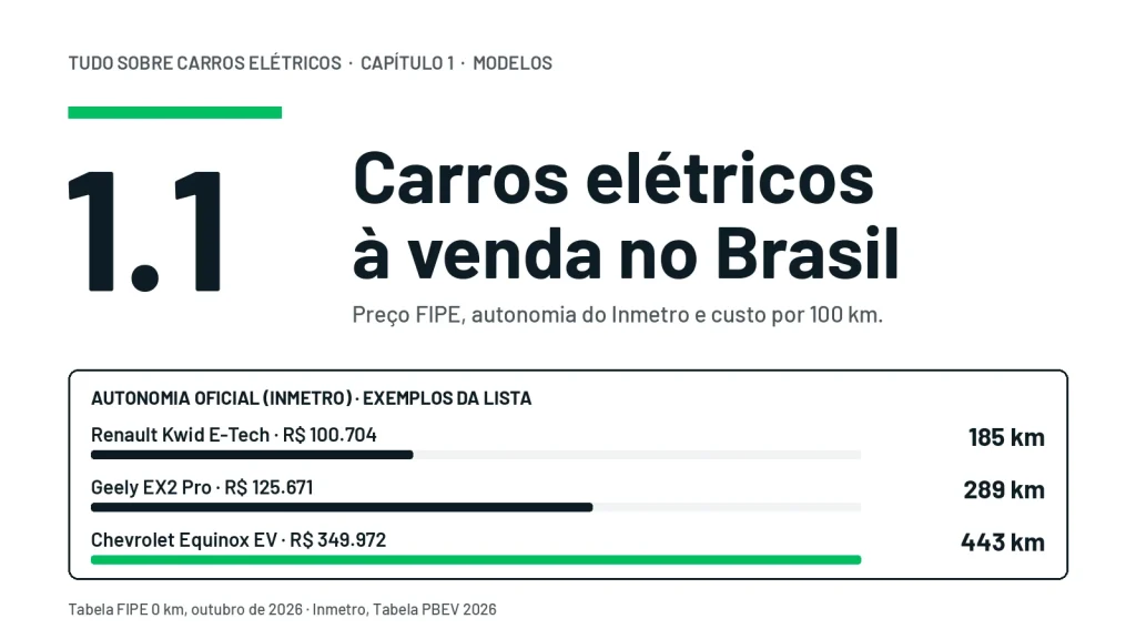 Autonomia oficial do Inmetro de três elétricos: Renault Kwid E-Tech 185 km, Geely EX2 Pro 289 km e Chevrolet Equinox EV 443 km