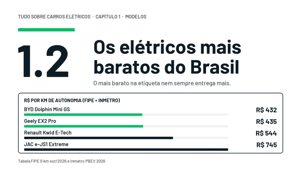 Preço por km de autonomia: Dolphin Mini GS R$ 432, Geely EX2 Pro R$ 435, Kwid E-Tech R$ 544 e JAC e-JS1 Extreme R$ 745
