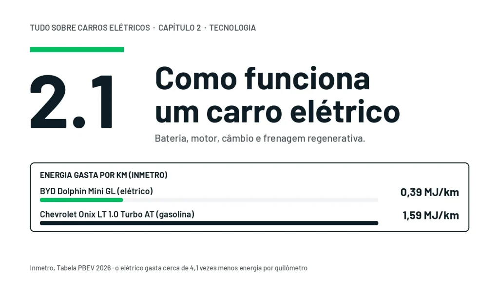 Energia gasta por quilômetro segundo o Inmetro: BYD Dolphin Mini GL 0,39 MJ/km contra 1,59 MJ/km do Chevrolet Onix LT 1.0 Turbo AT