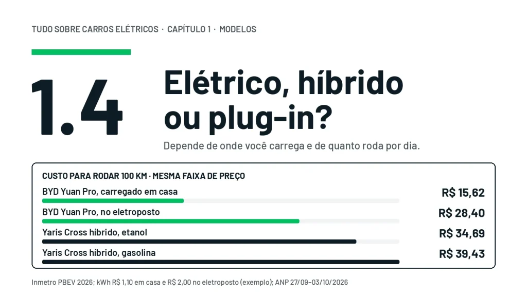 Custo para rodar 100 km: BYD Yuan Pro R$ 15,62 carregado em casa e R$ 28,40 no eletroposto; Yaris Cross híbrido R$ 34,69 com etanol e R$ 39,43 com gasolina