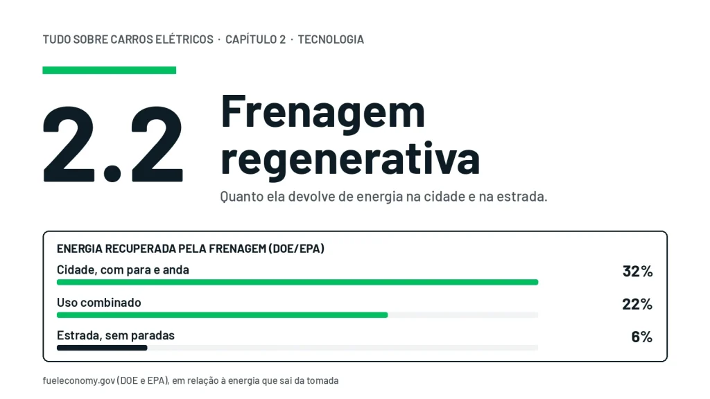 Energia recuperada pela frenagem regenerativa segundo DOE e EPA: 32% na cidade, 22% no uso combinado e 6% na estrada