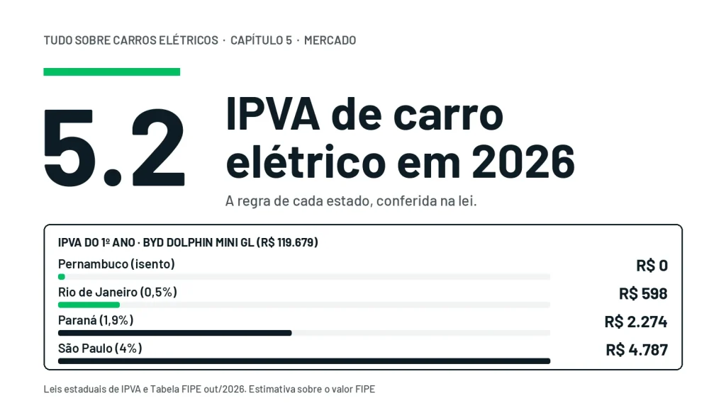 IPVA do primeiro ano de um BYD Dolphin Mini GL: R$ 0 em Pernambuco, R$ 598 no Rio de Janeiro, R$ 2.274 no Paraná e R$ 4.787 em São Paulo