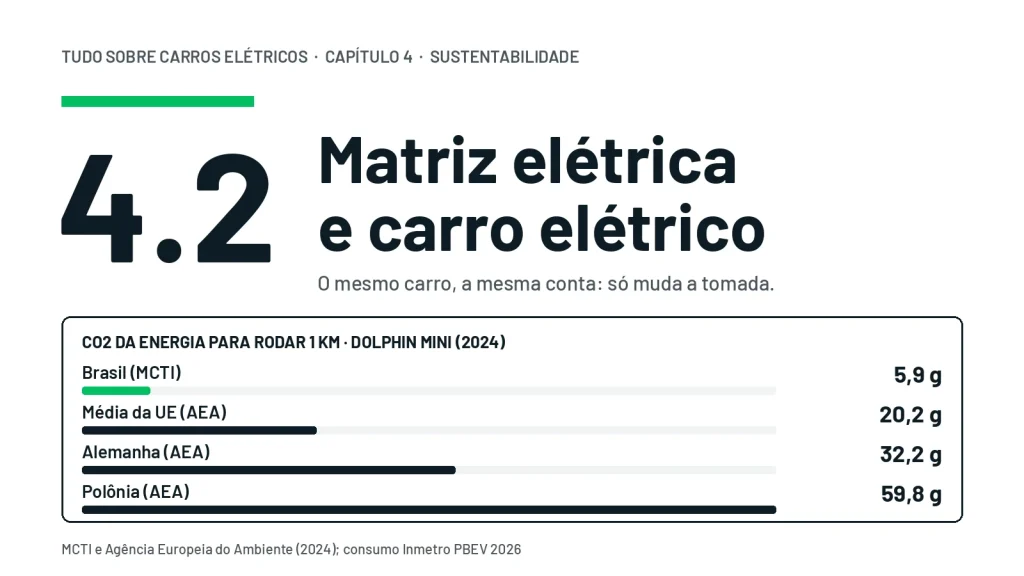 Gramas de CO2 da energia para um Dolphin Mini rodar 1 km em 2024: 5,9 no Brasil, 20,2 na média da UE, 32,2 na Alemanha e 59,8 na Polônia