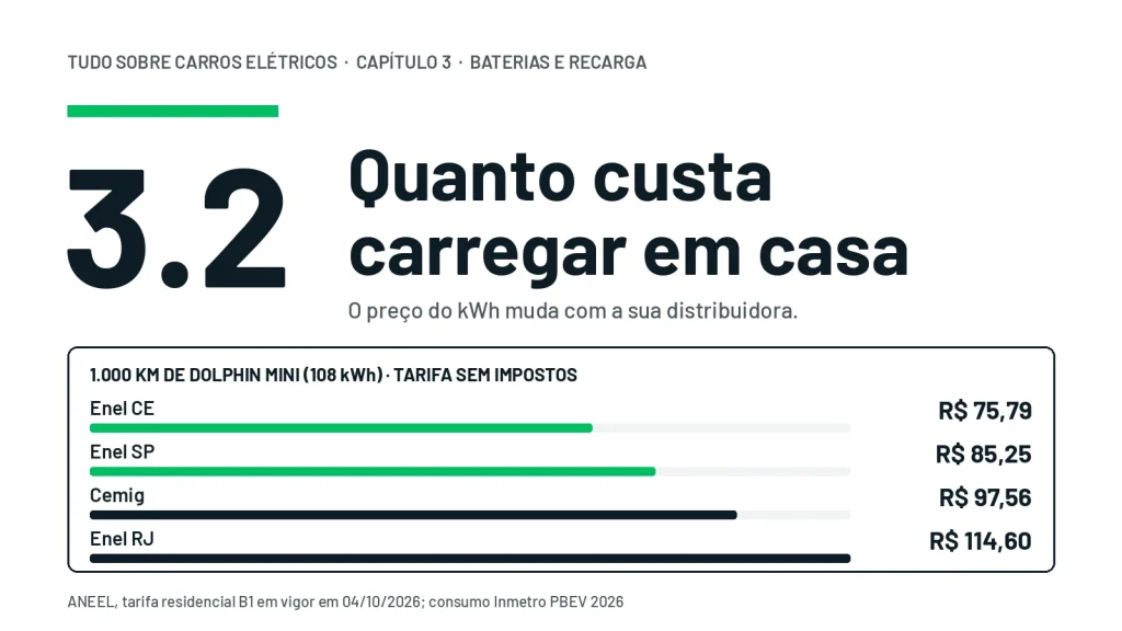 Custo de 1.000 km de BYD Dolphin Mini em diferentes distribuidoras, sem impostos: R$ 75,79 na Enel CE, R$ 85,25 na Enel SP, R$ 97,56 na Cemig e R$ 114,60 na Enel RJ