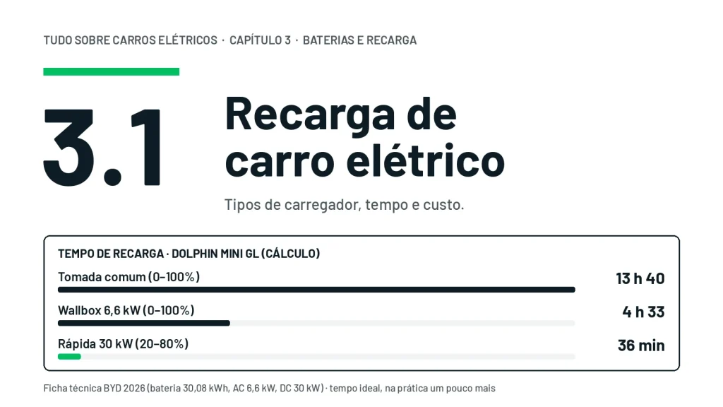 Tempo de recarga calculado do BYD Dolphin Mini GL: 13 h 40 na tomada comum, 4 h 33 no wallbox e 36 min de 20% a 80% no carregador rápido