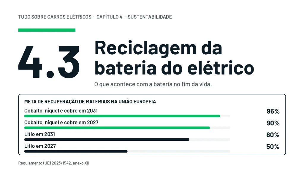 Metas de recuperação de materiais de baterias na União Europeia: cobalto, níquel e cobre 90% em 2027 e 95% em 2031; lítio 50% em 2027 e 80% em 2031