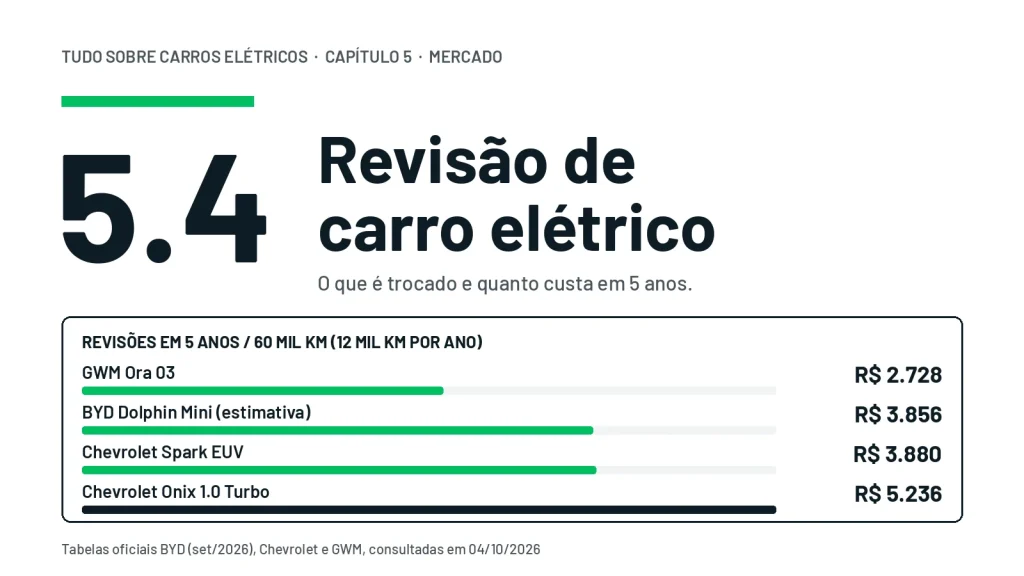 Custo das revisões em 5 anos e 60 mil km: GWM Ora 03 R$ 2.728, BYD Dolphin Mini cerca de R$ 3.856, Chevrolet Spark EUV R$ 3.880 e Chevrolet Onix 1.0 Turbo R$ 5.236
