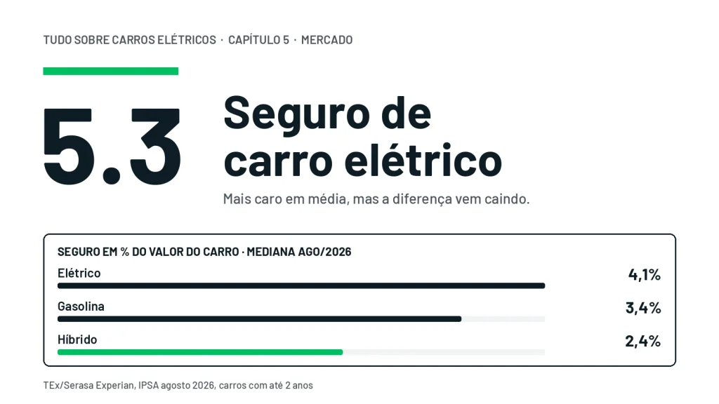 Preço mediano do seguro em percentual do valor do carro em agosto de 2026: elétrico 4,1%, gasolina 3,4% e híbrido 2,4%