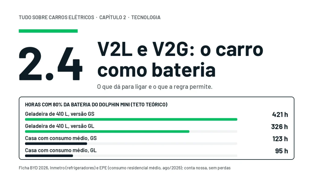 Horas de energia com 80% da bateria de um Dolphin Mini, teto teórico: geladeira de 410 litros 421 h no GS e 326 h no GL; casa com consumo médio 123 h no GS e 95 h no GL