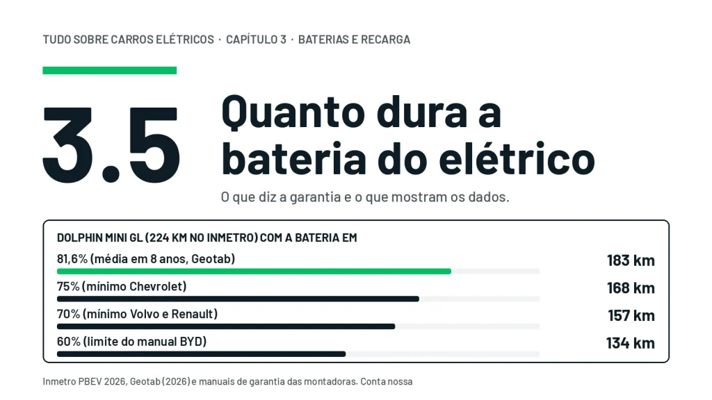Autonomia de um Dolphin Mini GL conforme a capacidade da bateria: 183 km com 81,6%, 168 km com 75%, 157 km com 70% e 134 km com 60%
