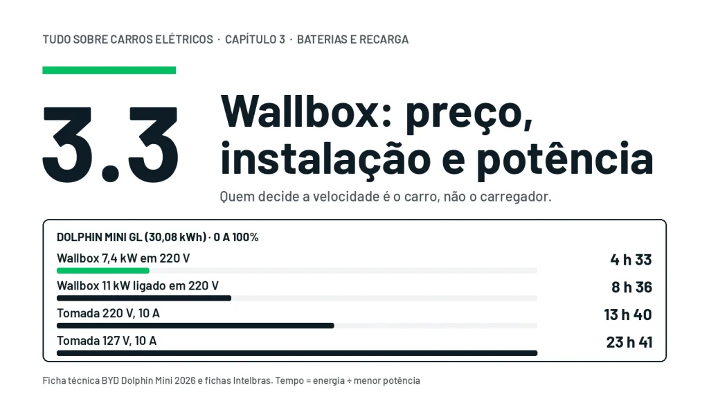 Tempo de 0 a 100% de um BYD Dolphin Mini GL: 4 h 33 num wallbox de 7,4 kW, 8 h 36 num wallbox de 11 kW ligado em 220 V, 13 h 40 na tomada de 220 V e 23 h 41 na tomada de 127 V